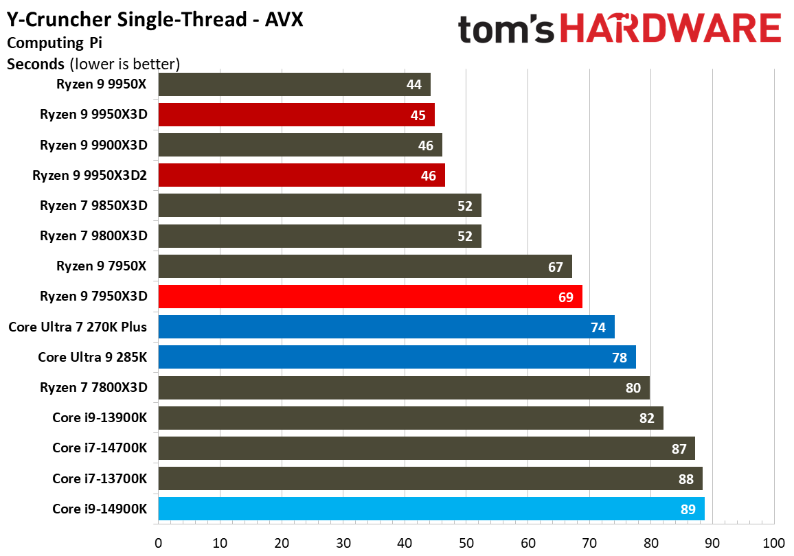 Ryzen 9 9950X3D2 - Other