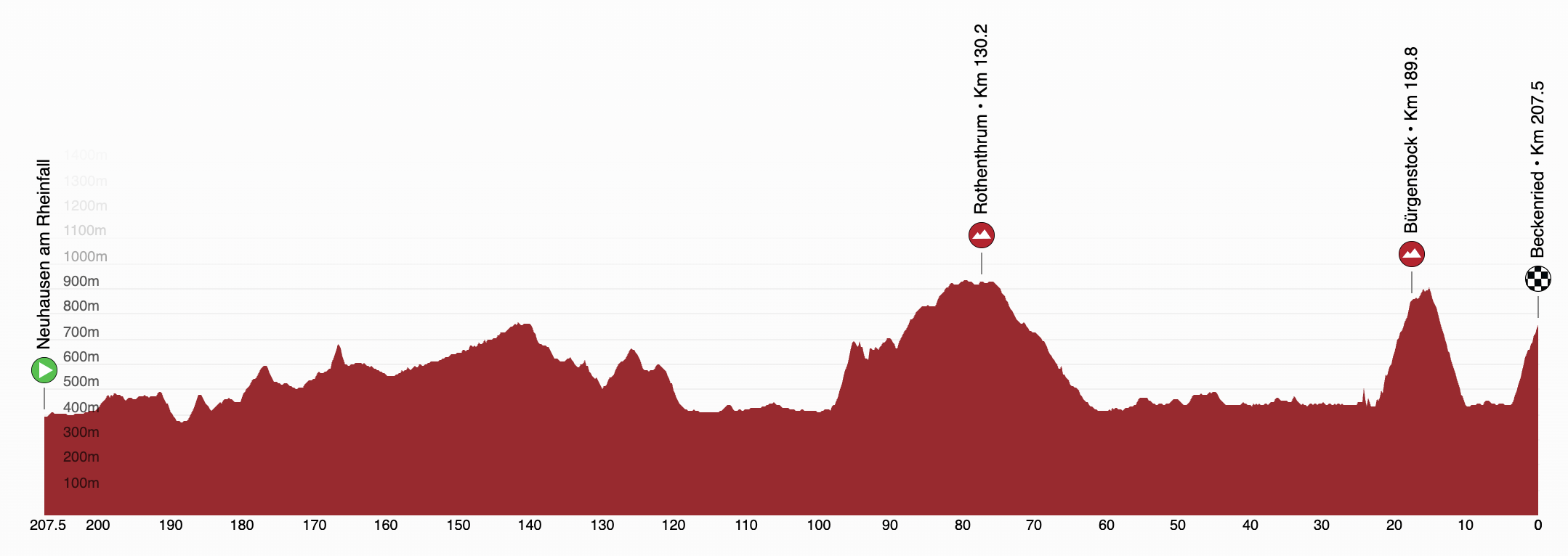 Tour de Suisse 2025 profiles