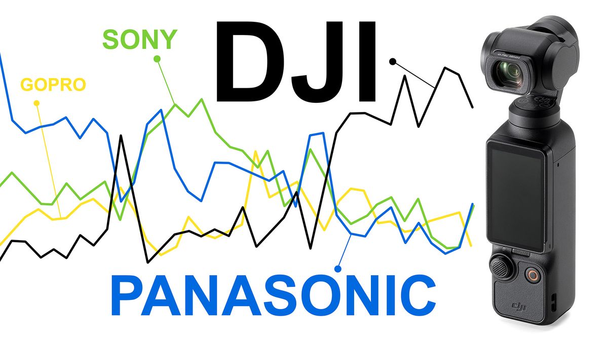 DJI Osmo Pocket 3 next to line chart depicting DJI&#039;s dominant sales compared to Panasonic, Sony and GoPro 