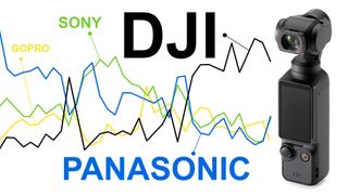 DJI Osmo Pocket 3 next to line chart depicting DJI&#039;s dominant sales compared to Panasonic, Sony and GoPro 