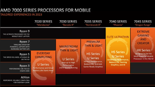 AMD 7000 Series Processors for Mobile