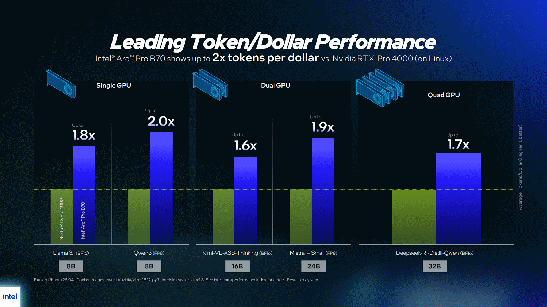رموز Arc Pro B70 لكل دولار
