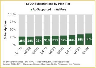 SVOD subs by tier