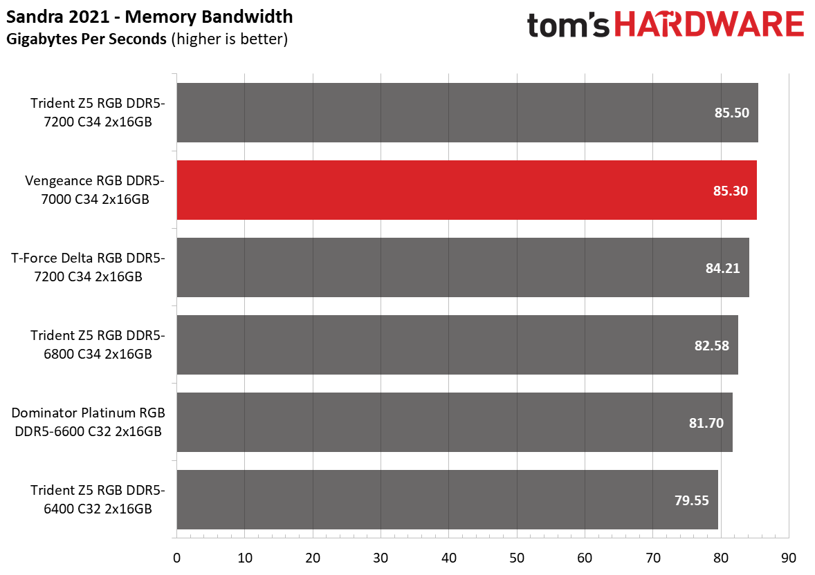 DDR5 Review