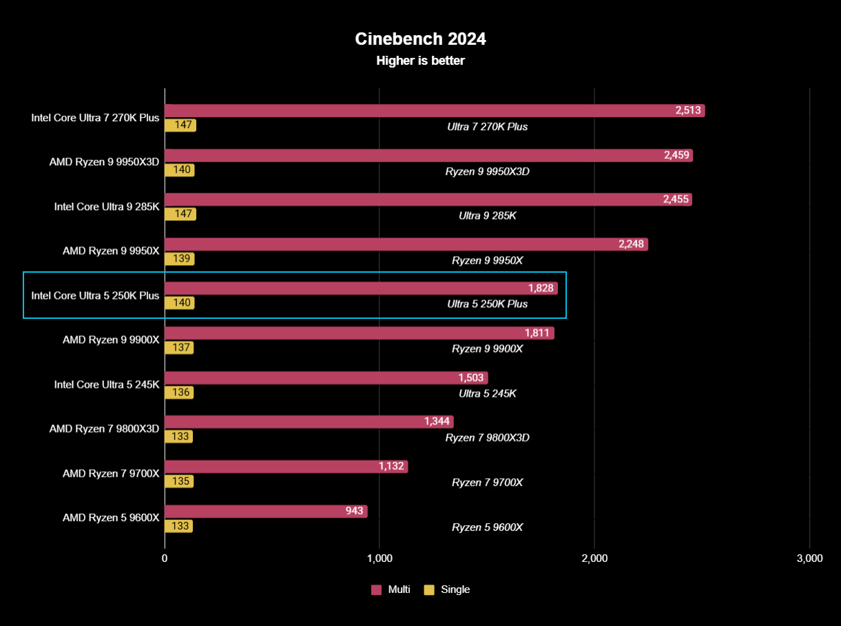 Intel Core Ultra 5 250K Plus benchmark test result graph