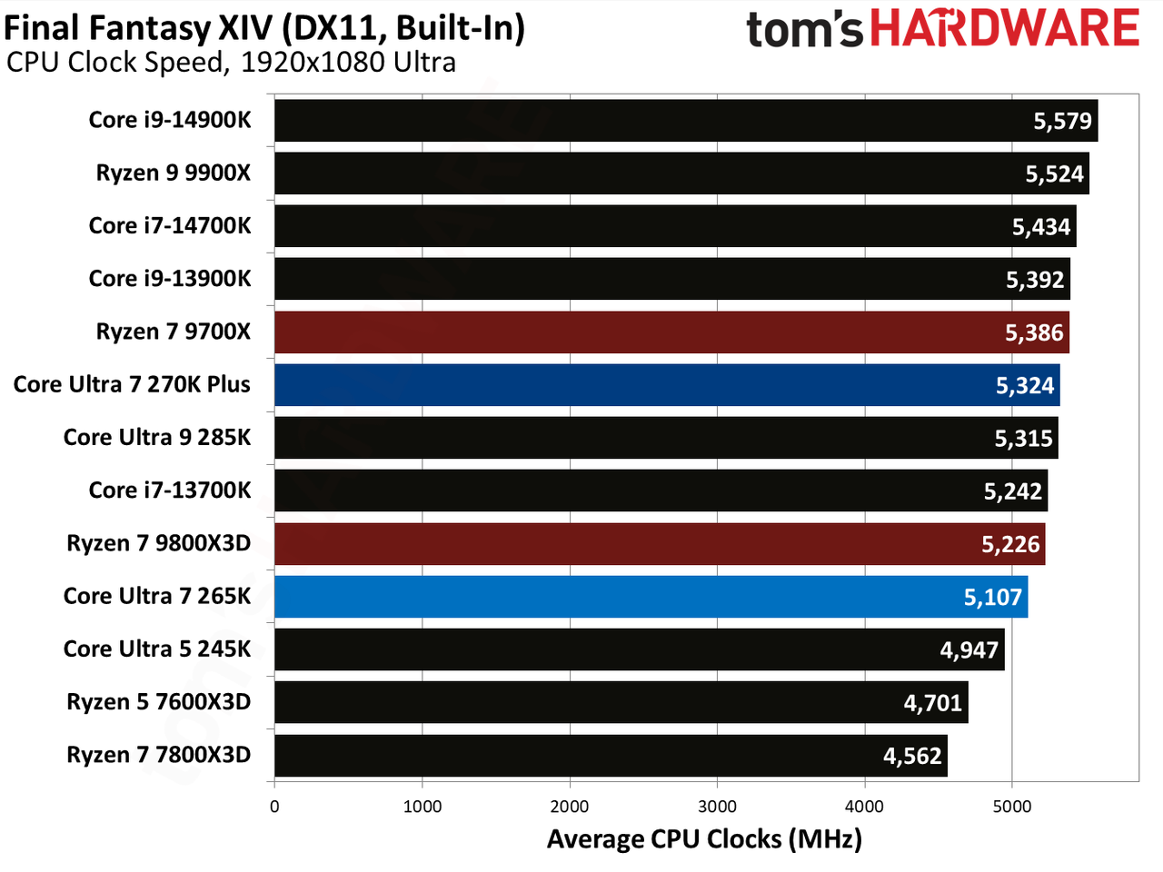 Intel Core Ultra 7 270K Plus