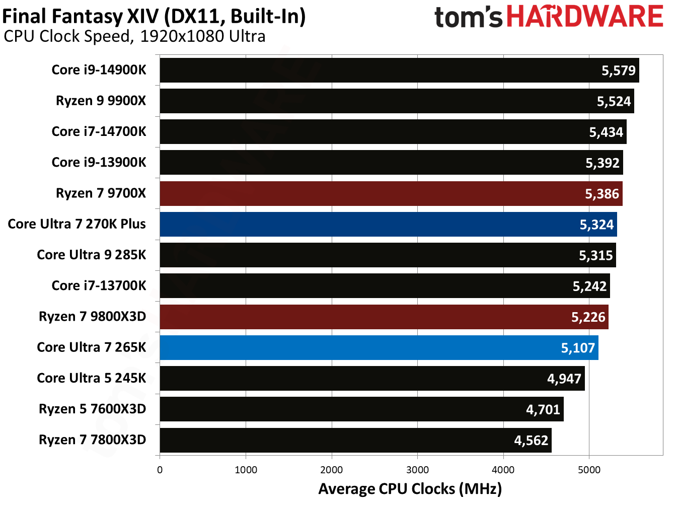 Intel Core Ultra 7 270K Plus