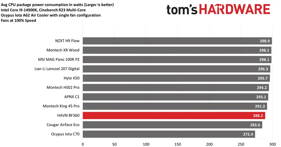 Fractal Design North - Test results