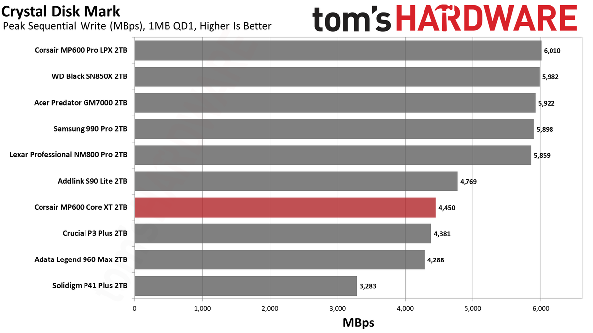 Corsair MP600 Core XT SSD