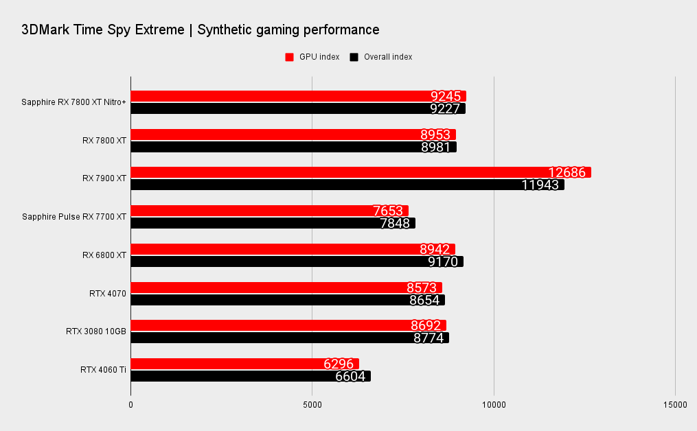 Sapphire Nitro+ Radeon RX 7800 XT benchmarks