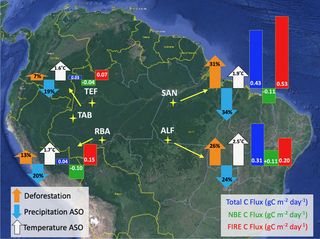 The team's map shows how deforestation in the eastern Amazon (orange arrows) is directly linked to carbon emissions and wildfires (blue and red bars).