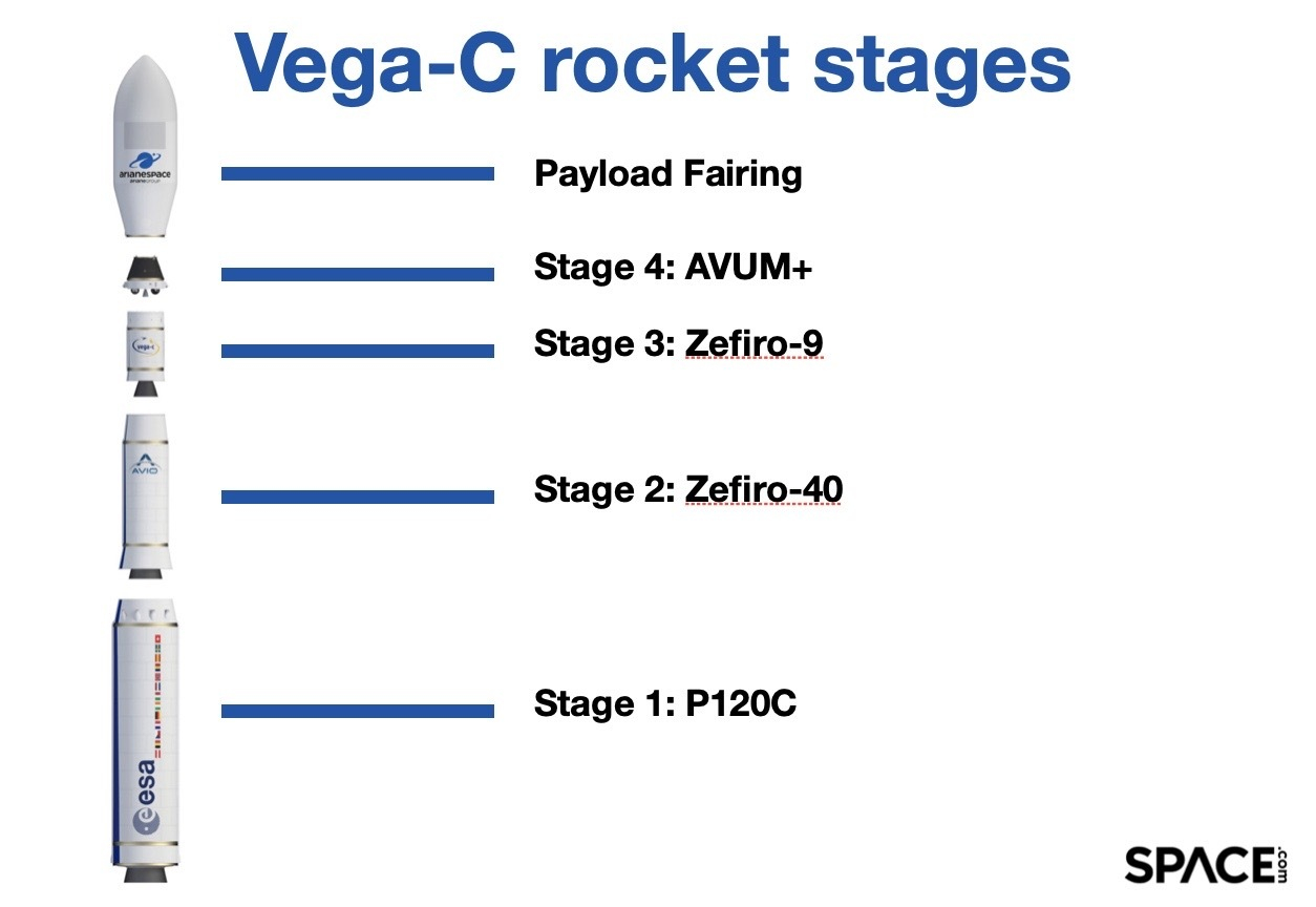 a white rocket stands on the left, separated into four stages and the fairing at the top.