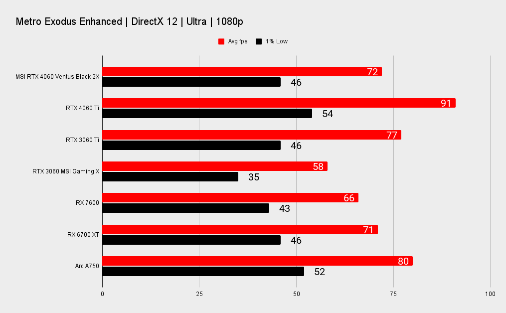 Nvidia GeForce RTX 4060 benchmarks