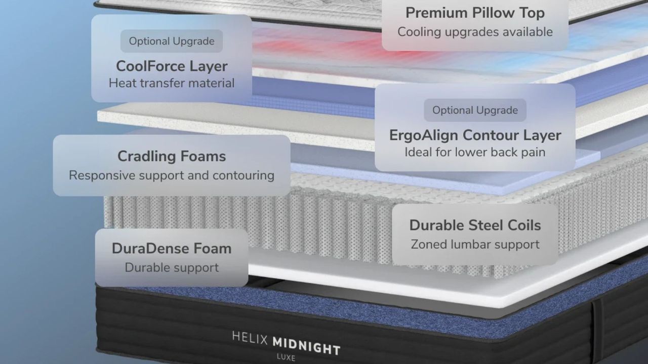 An exploded chart showing the internal layers of the Helix Midnight Luxe mattress, including springs and foams