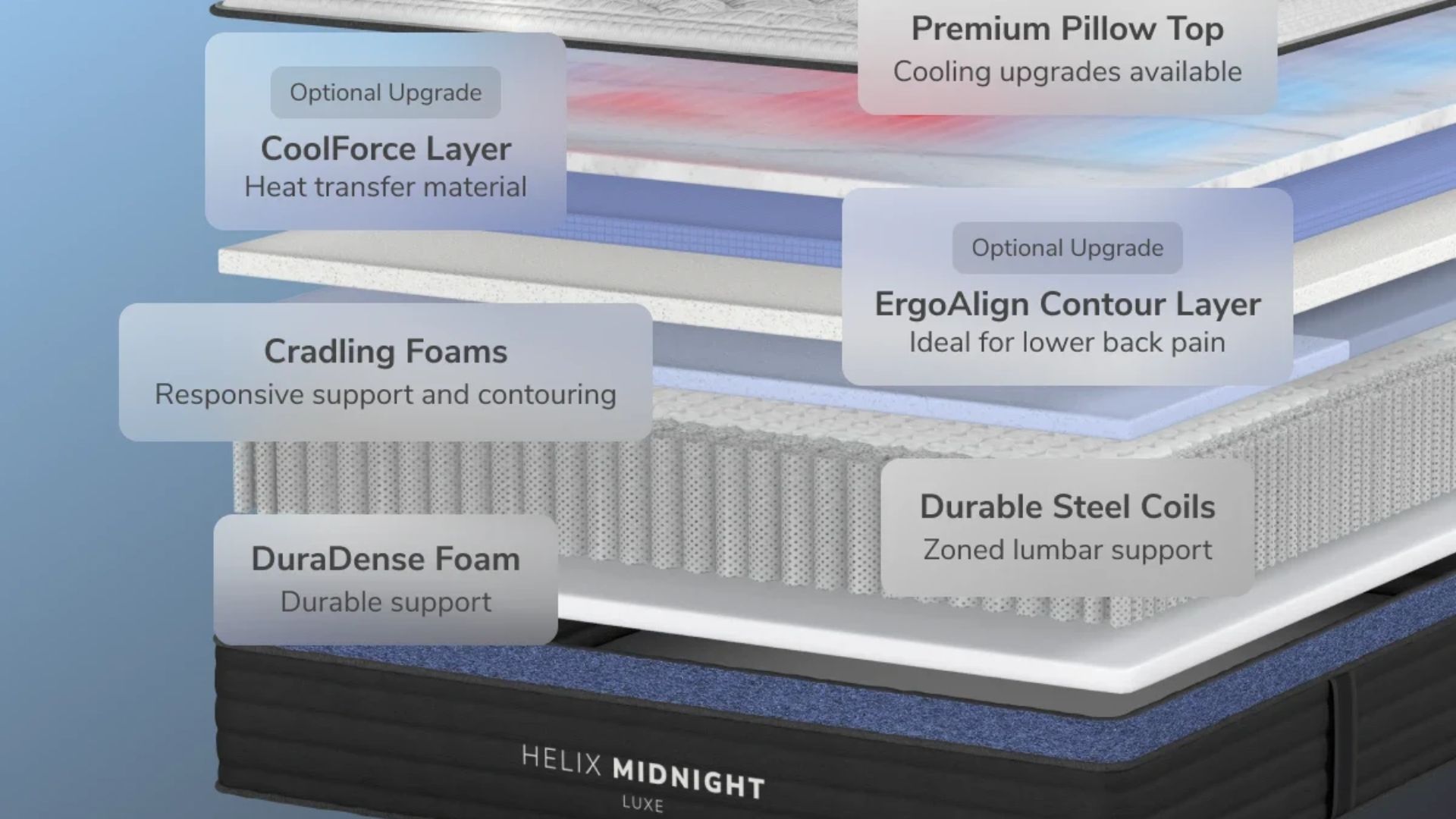An exploded chart showing the internal layers of the Helix Midnight Luxe mattress, including springs and foams