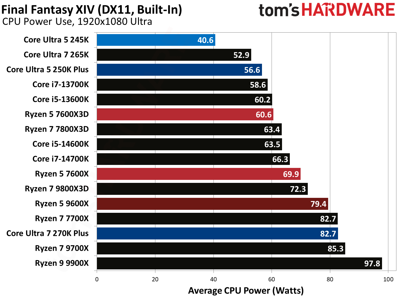 Intel Core Ultra 5 250K Plus