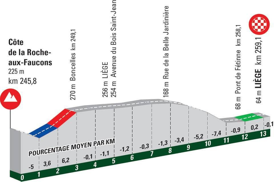 Maps and profiles for the 2021 Liege-Bastogne-Liege