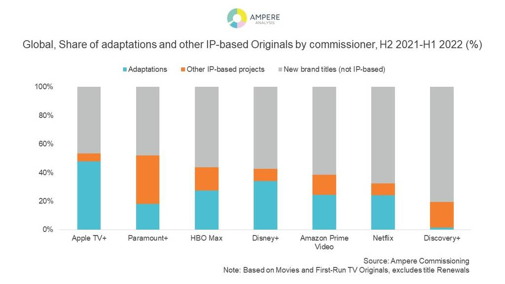 Majority of SVOD Programming Based on Pre-existing Intellectual Property in 2022