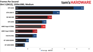 Ryzen 7 5700G performance vs. dedicated GPUs and more at 1080p medium