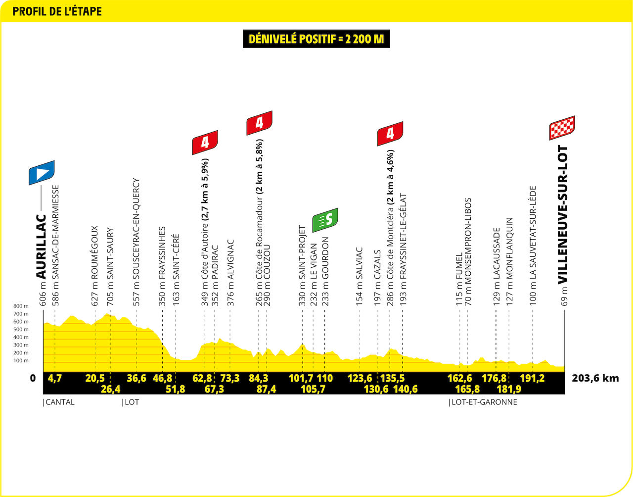 Tour de France 2024 Stage 12 profile