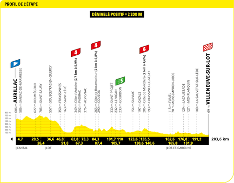 Tour de France 2024: Results & News