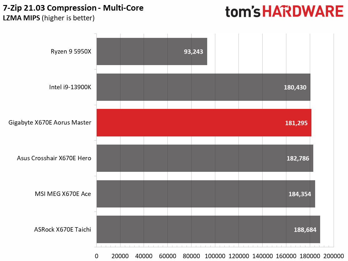 Gigabyte X670E Aorus Master