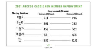 Table of handicap decrease for Arccos members