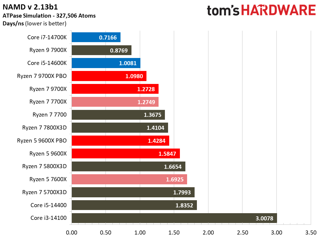 Ryzen 5 9600X
