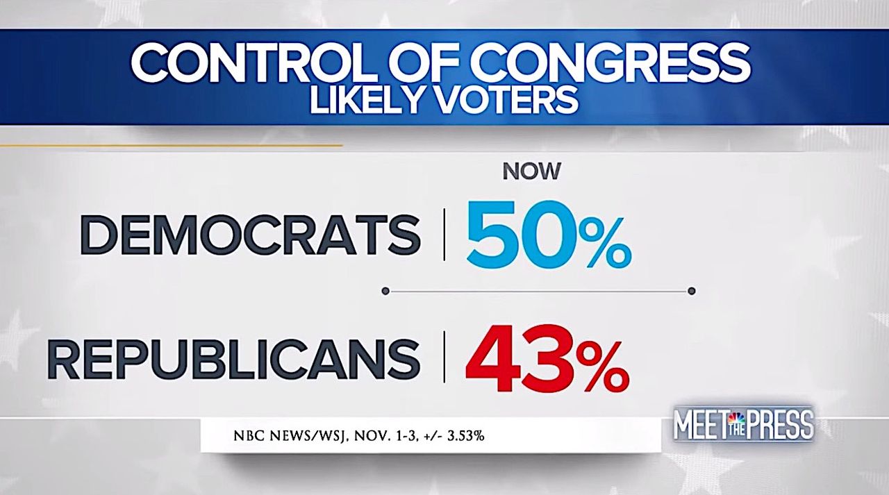 Democrats have slight lead in congressional preference