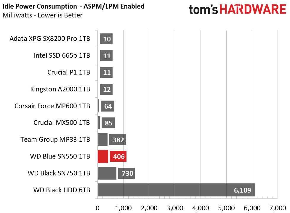 WD Blue SN550 1TB Charts