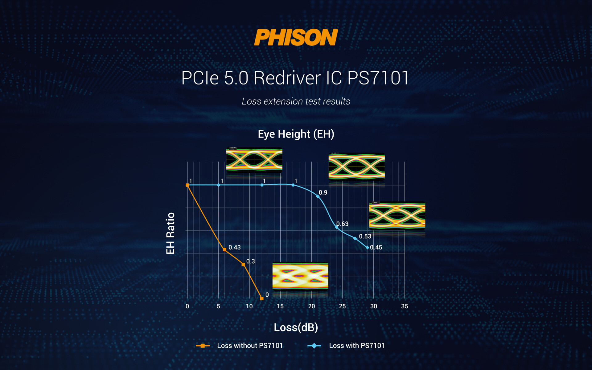 Press material for Phison's PS7101 redriver.