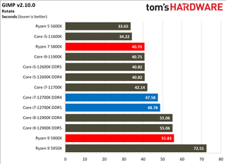 Intel Core i7-12700K Review Benchmarks