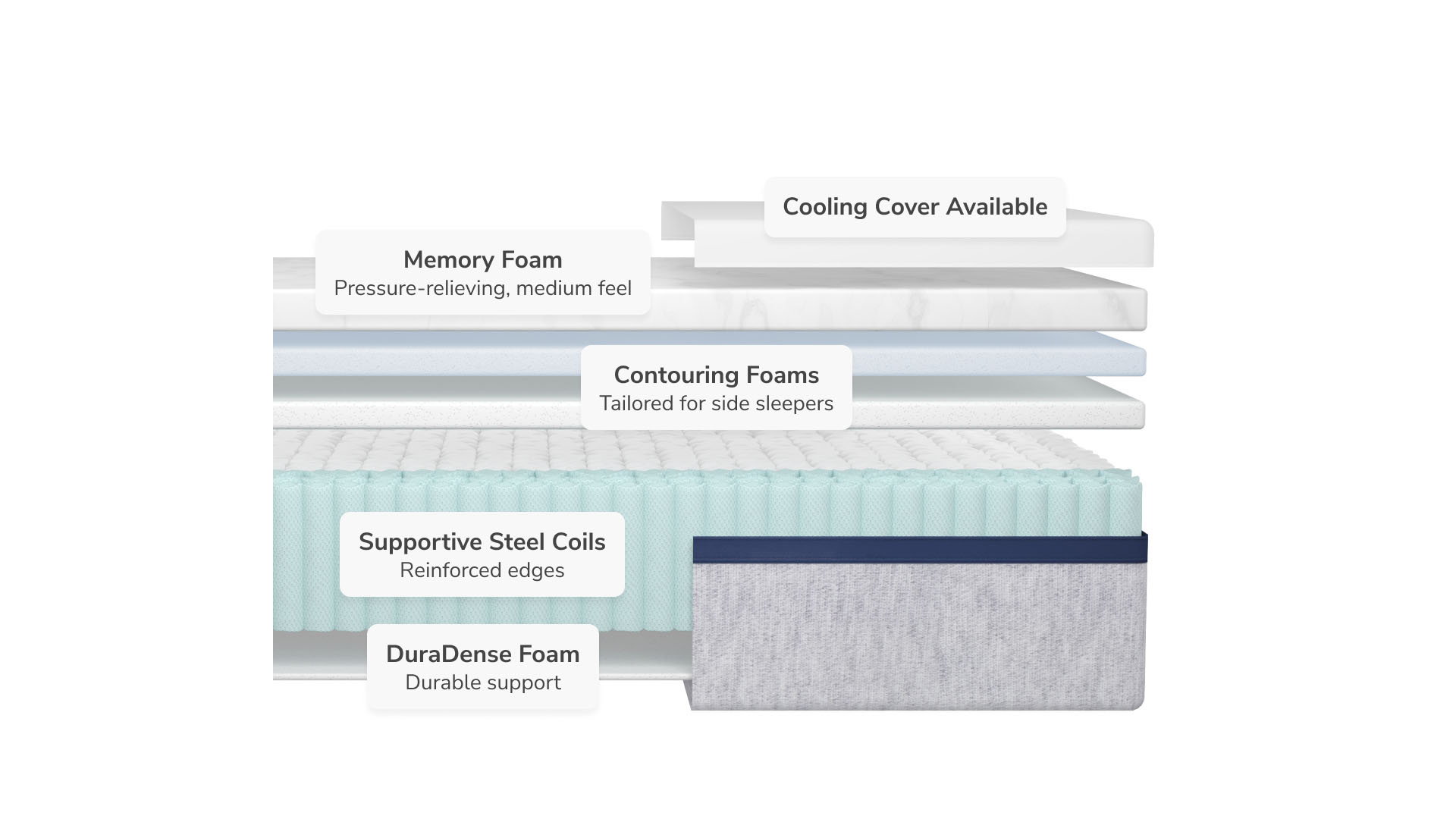 An exploded chart showing the layers of the Helix Midnight mattress