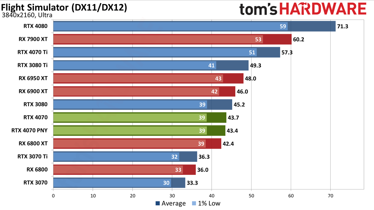 Nvidia GeForce RTX 4070 gaming performance charts