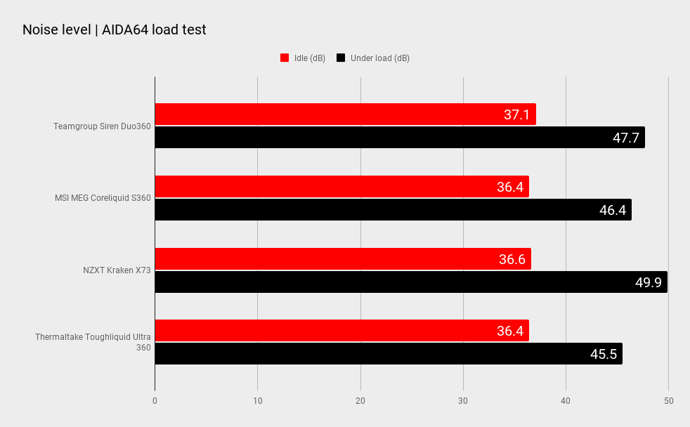 Teamgroup Siren Duo360 AIO cooler benchmarks
