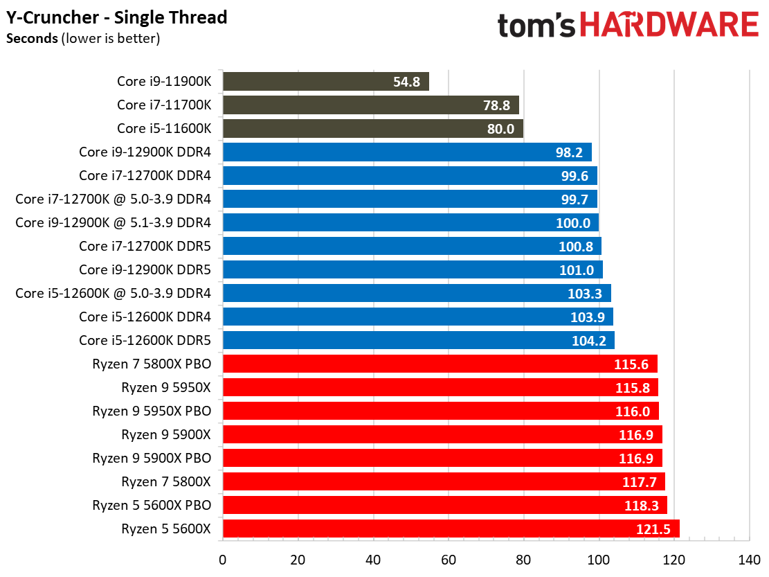 Core i7-12700K Benchmarks