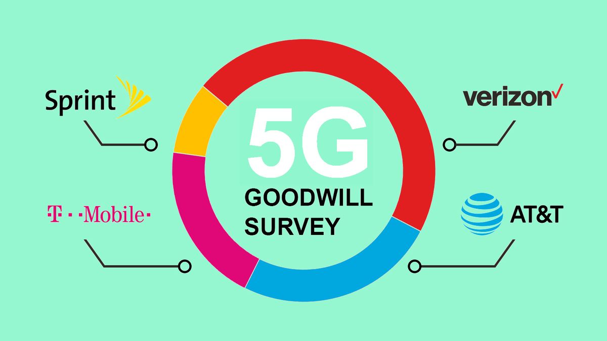 Nationwide survey reveals that Verizon 5G has the strongest public opinion.