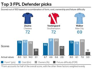 A graphic showing recommended Fantasy Premier League players ahead of gameweek eight