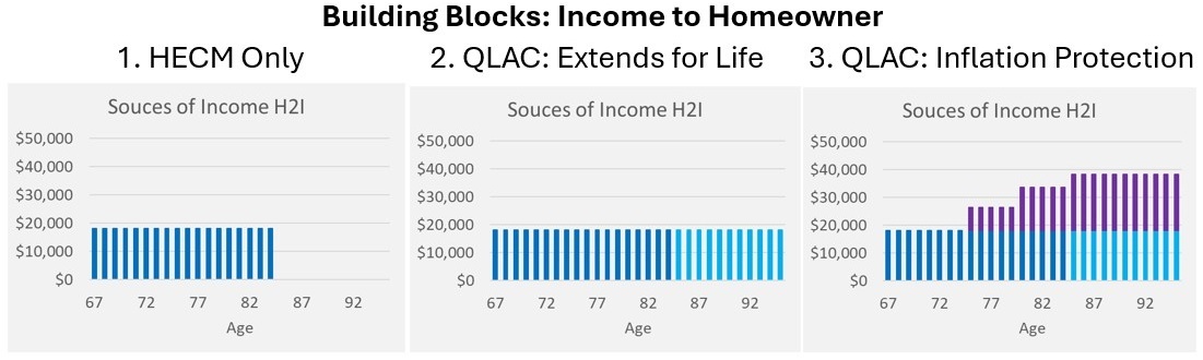 Comparison of income to homeowner.