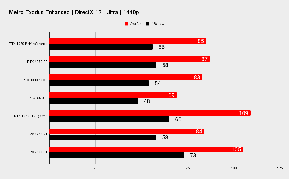 PNY RTX 4070 benchmarks
