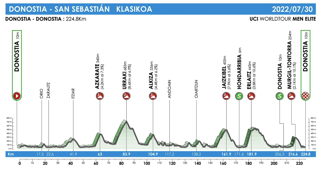 2022 race profile Clasico San Sebastian