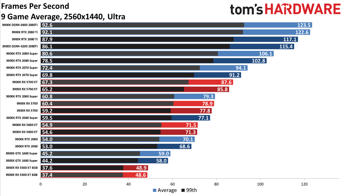 Ryzen 9 3900X vs. Core i9-9900K performance charts