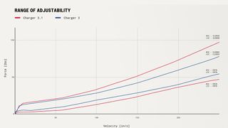 A graph showing the compression range on the Charger 3.1 damper