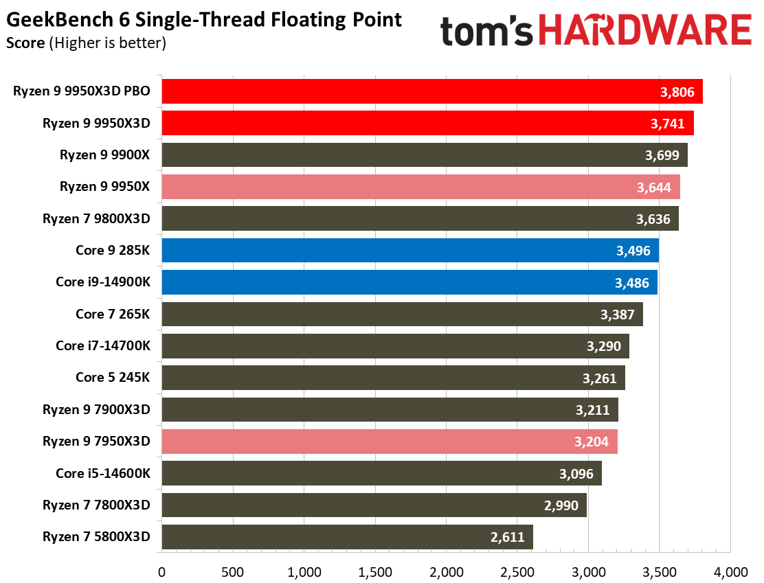 AMD Ryzen 9 9950X3D