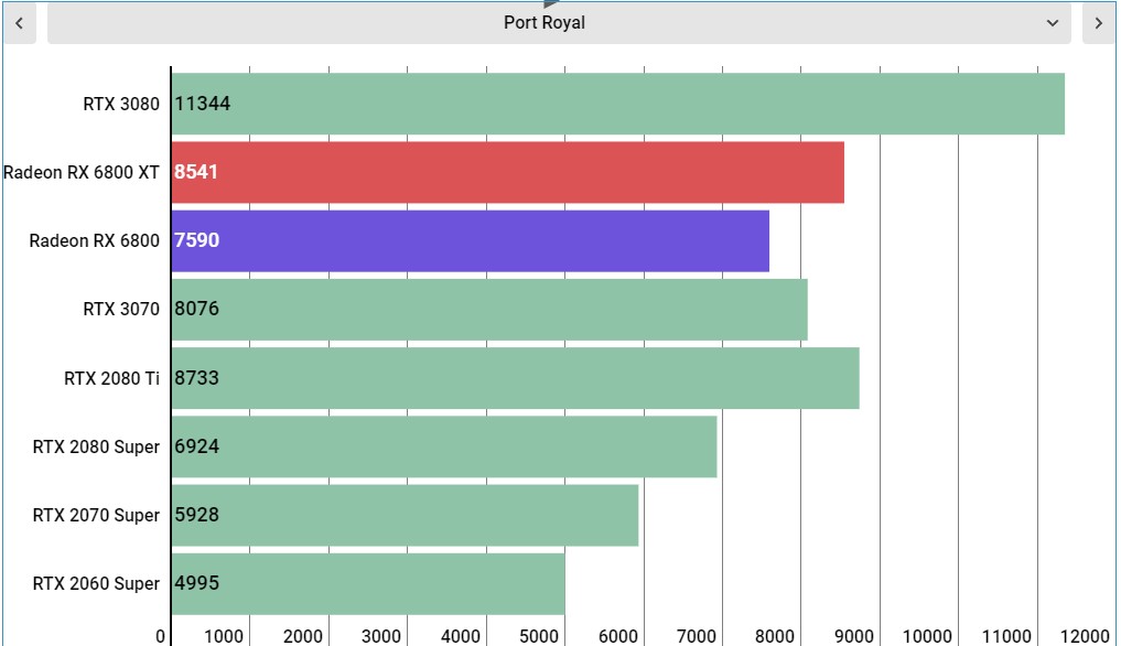 AMD Radeon RX 6800 Performance