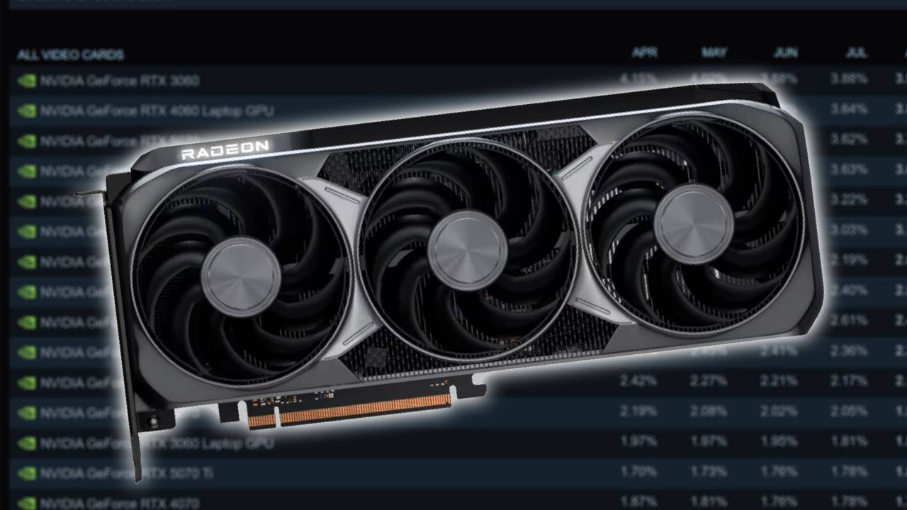 Valve's Steam Hardware Survey suggests the Radeon RX 9070 XT is now AMD's most popular GPU