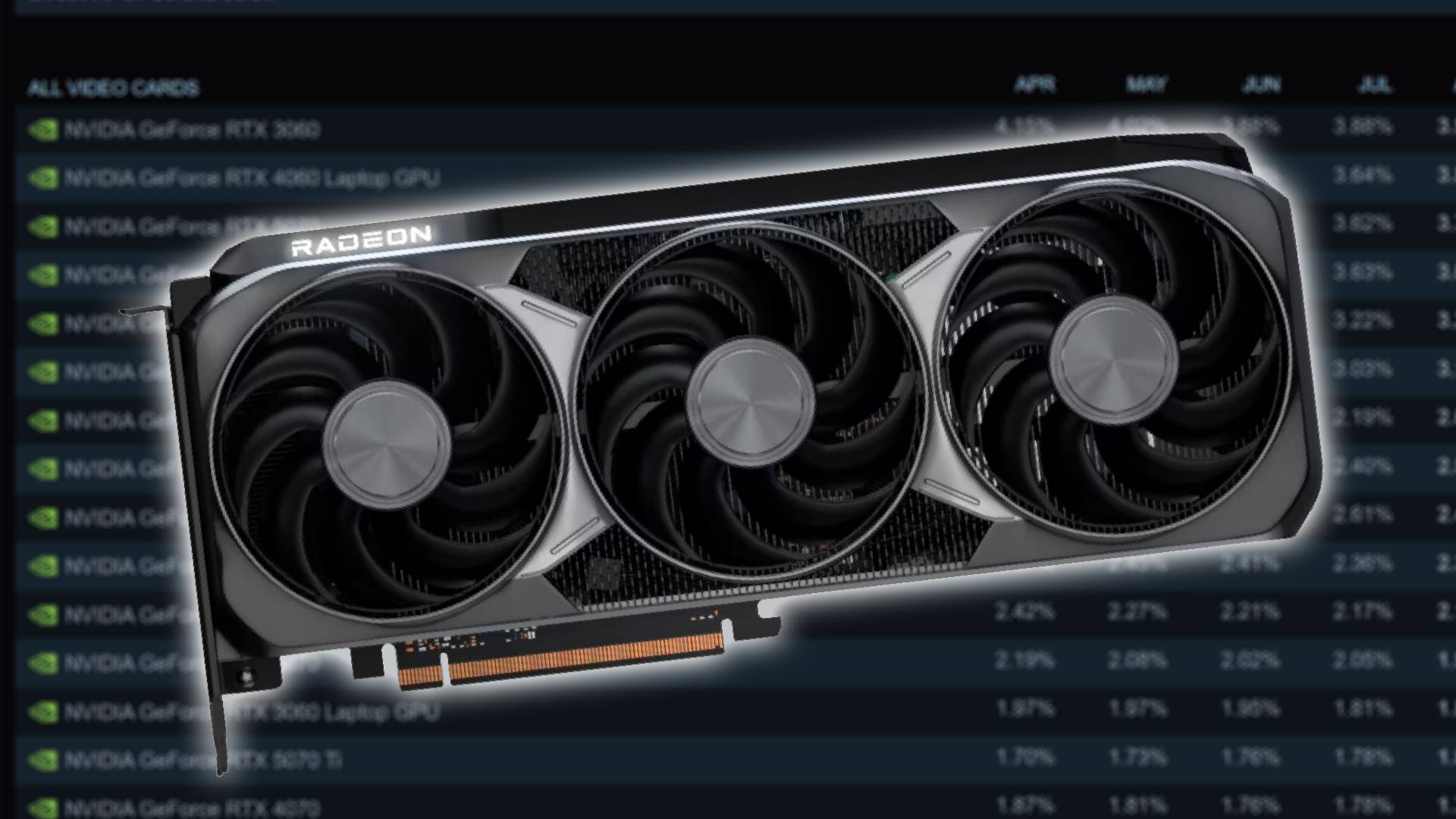 AMD Radeon RX 9070 XT graphics card with Steam Hardware Survey table in backdrop.