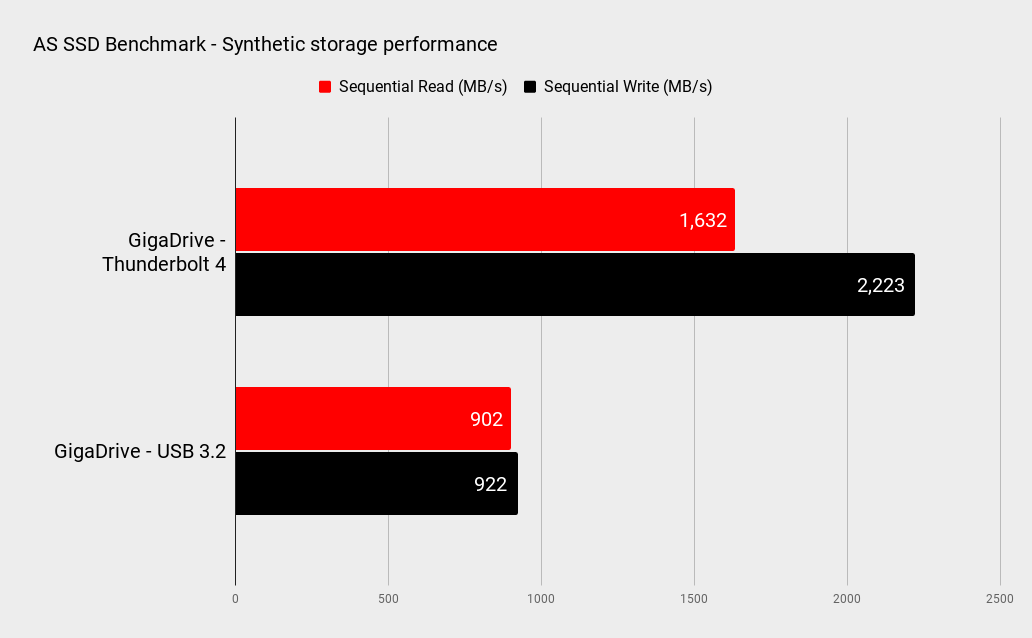 GigaDrive benchmarks