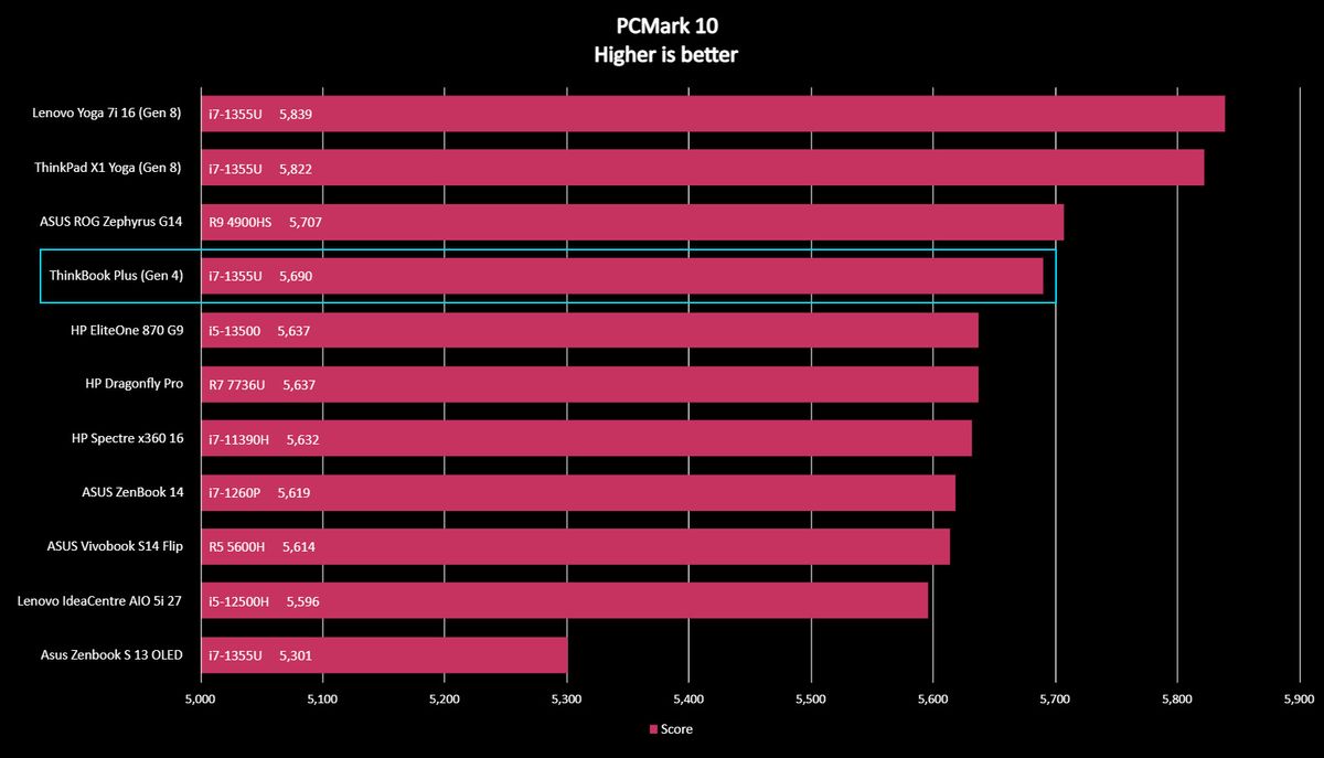 Lenovo ThinkBook Plus benchmark results graph