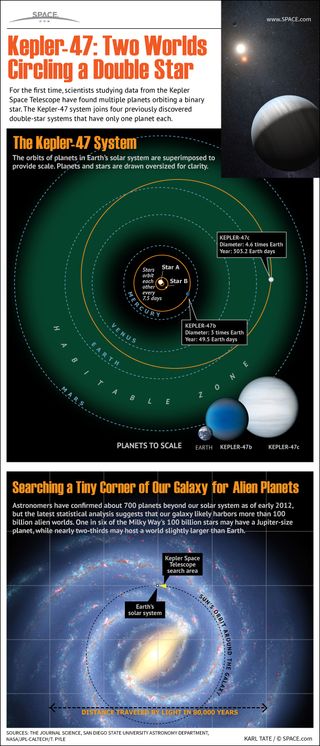 For the first time, scientists studying data from the Kepler Space Telescope have found multiple planets orbiting a binary star.